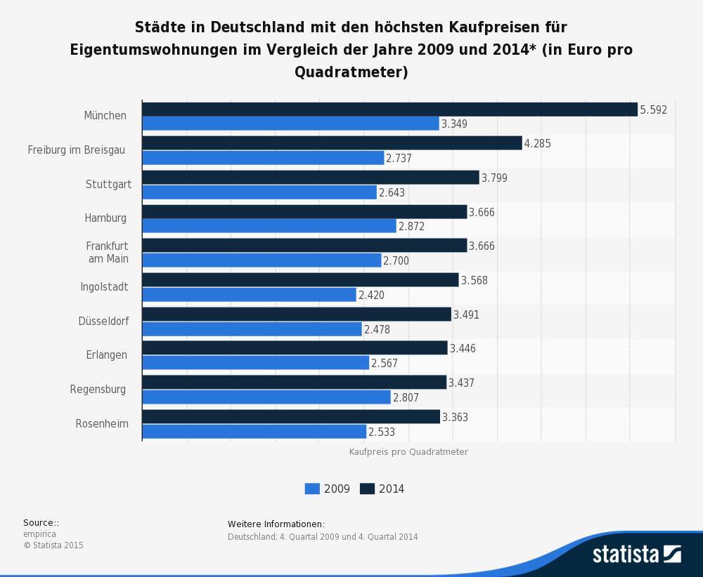 Die teuersten Städte Deutschlands Die teuersten Städte Deutschlands