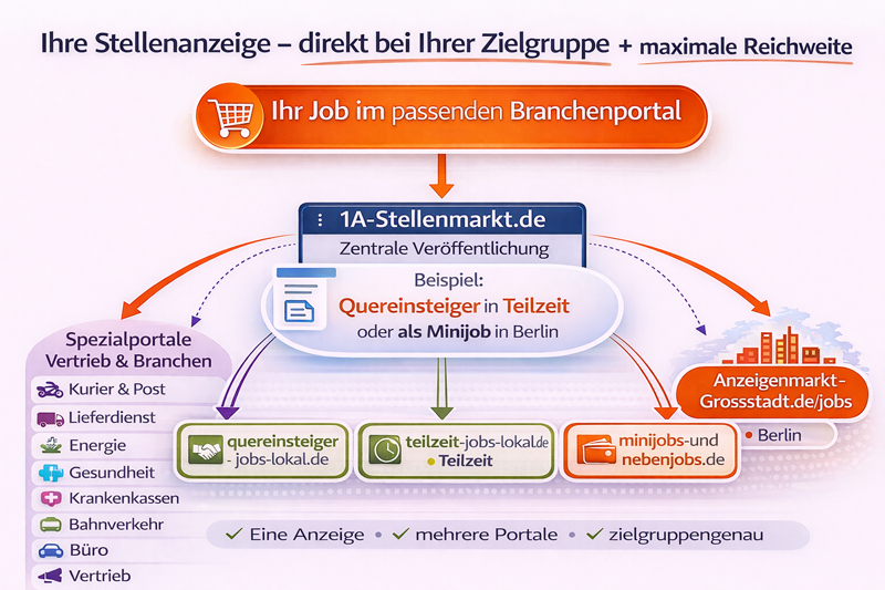 Mitarbeiter in speziellen Branchen finden über Job Spezialportale des 1A-Stellenmarkt.de Netzwerkes