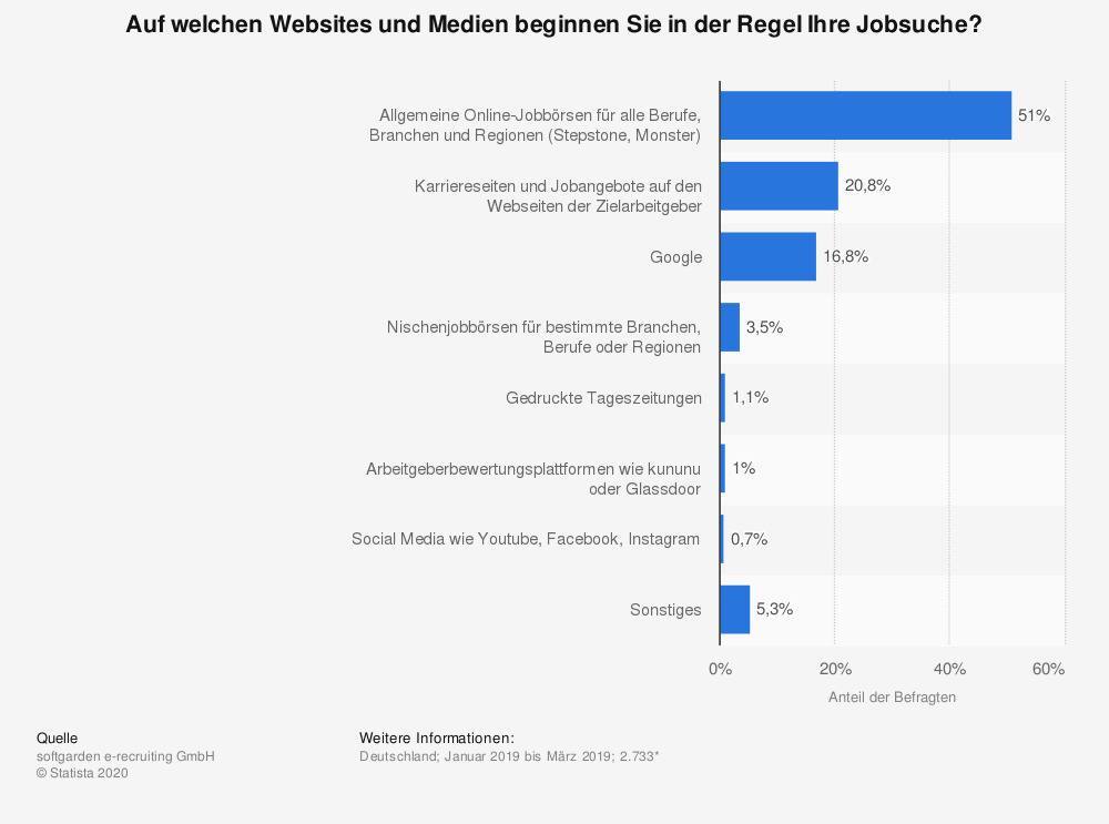 Online auf Arbeitssuche - hier werden Sie fündig: Auf welchen Websites und Medien beginnen Sie in der Regel Ihre Jobsuche? Online auf Arbeitssuche - hier werden Sie fündig: Auf welchen Websites und Medien beginnen Sie in der Regel Ihre Jobsuche?